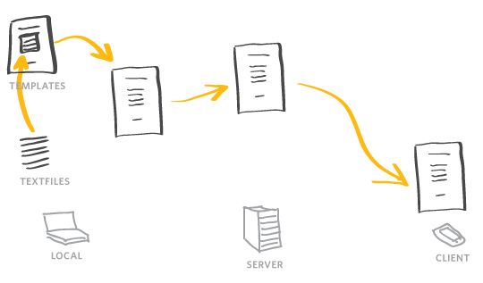 Diagram of Jekyll data flows